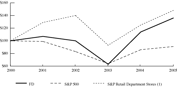 (PERFORMANCE GRAPH)